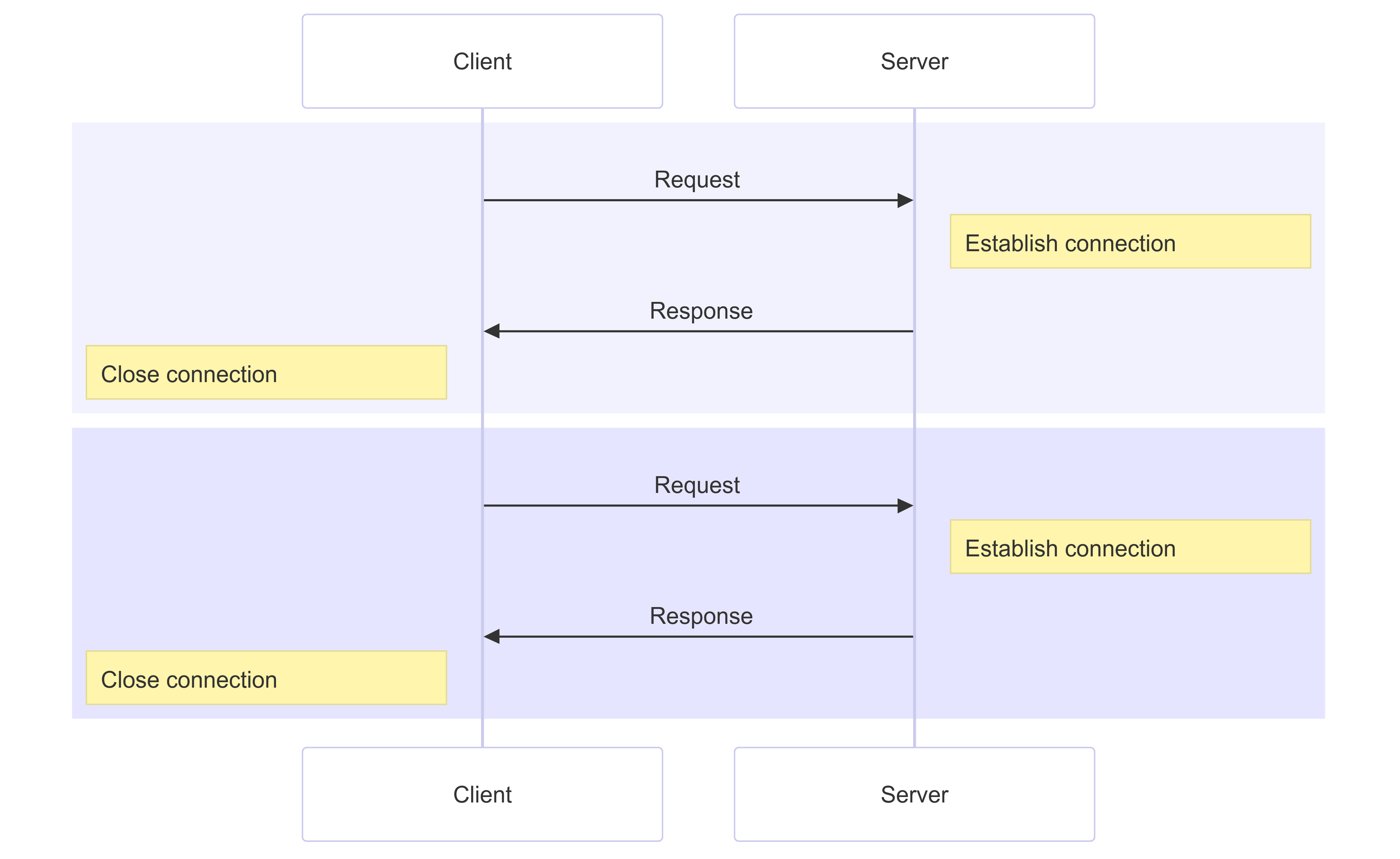 http overview