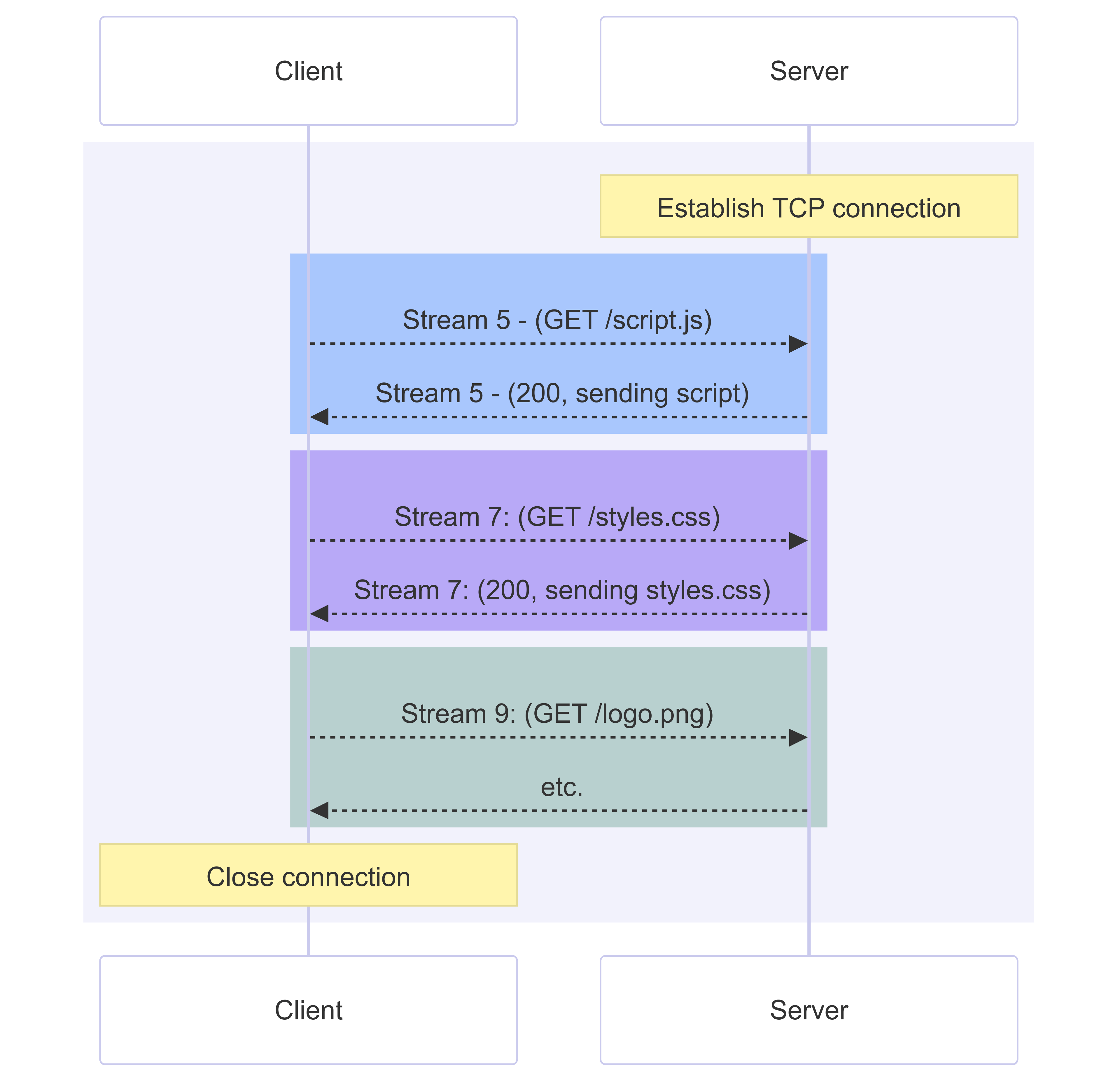 http overview